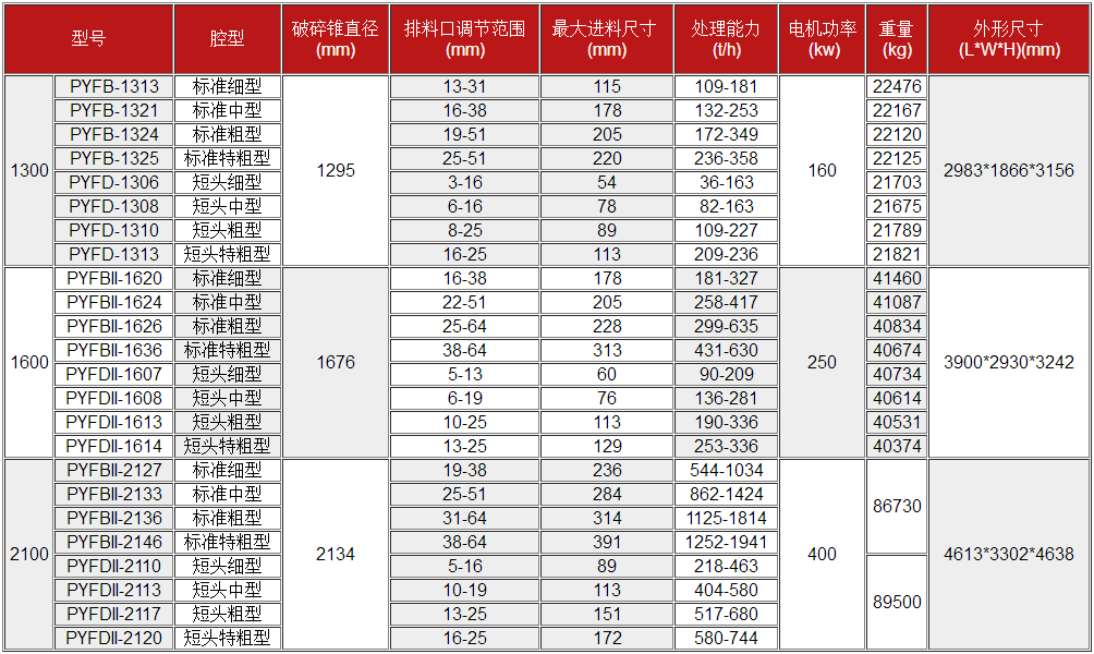 复合圆锥破碎机参数